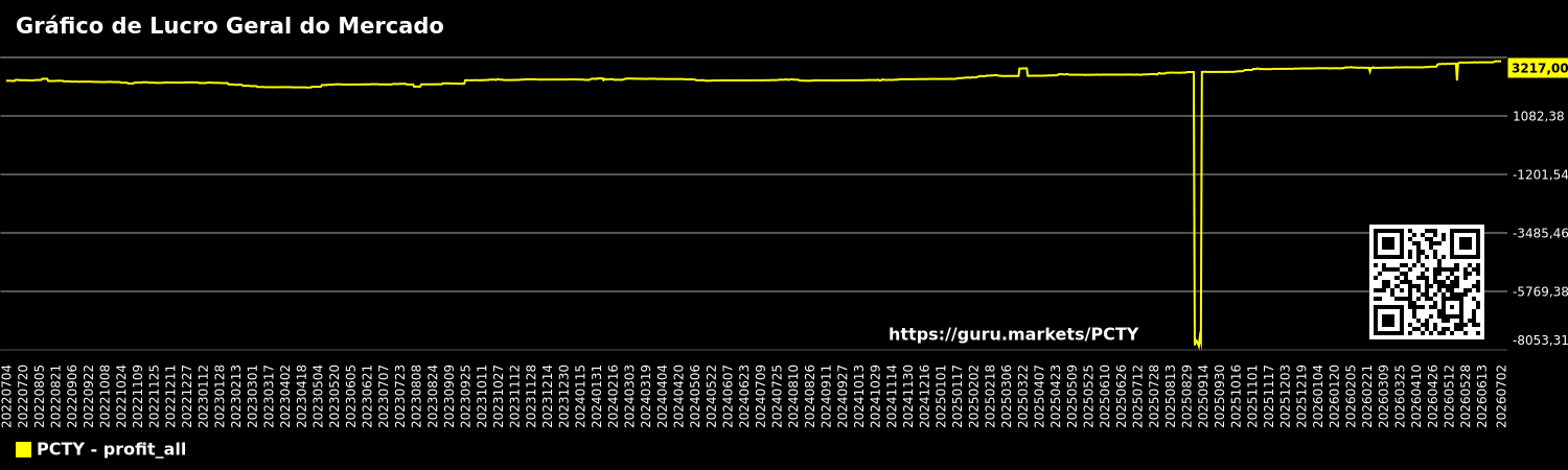 Gráfico de Lucro Geral do Mercado